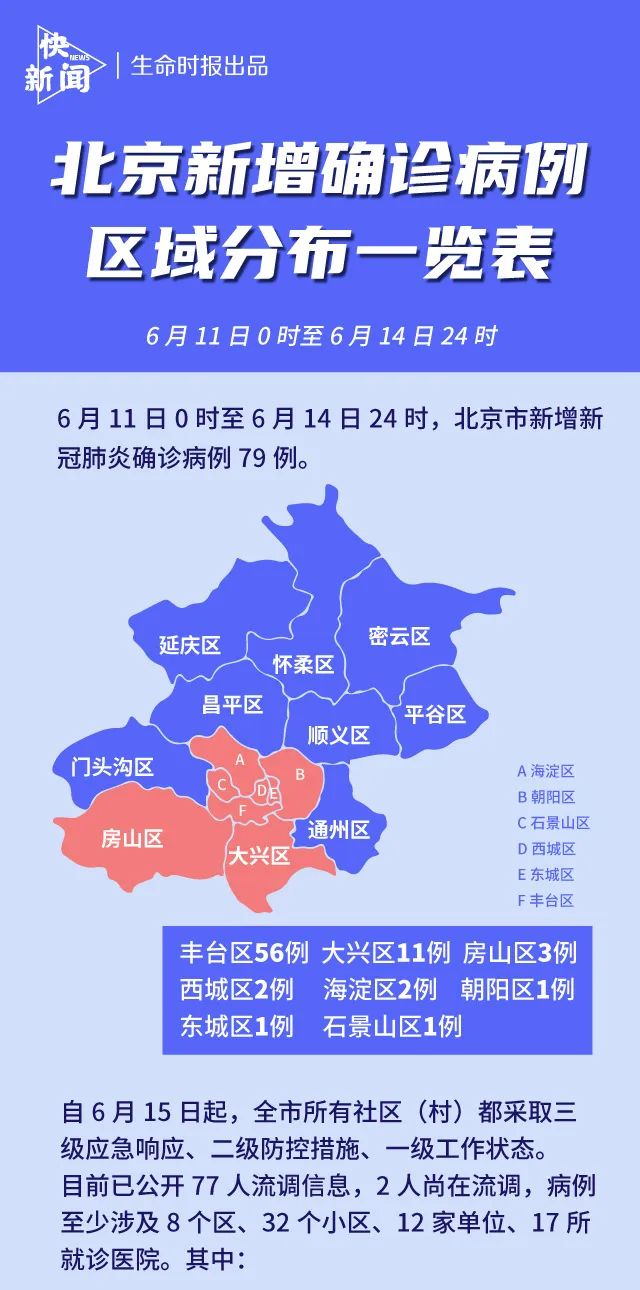 北京疫情区域早期状况及分析