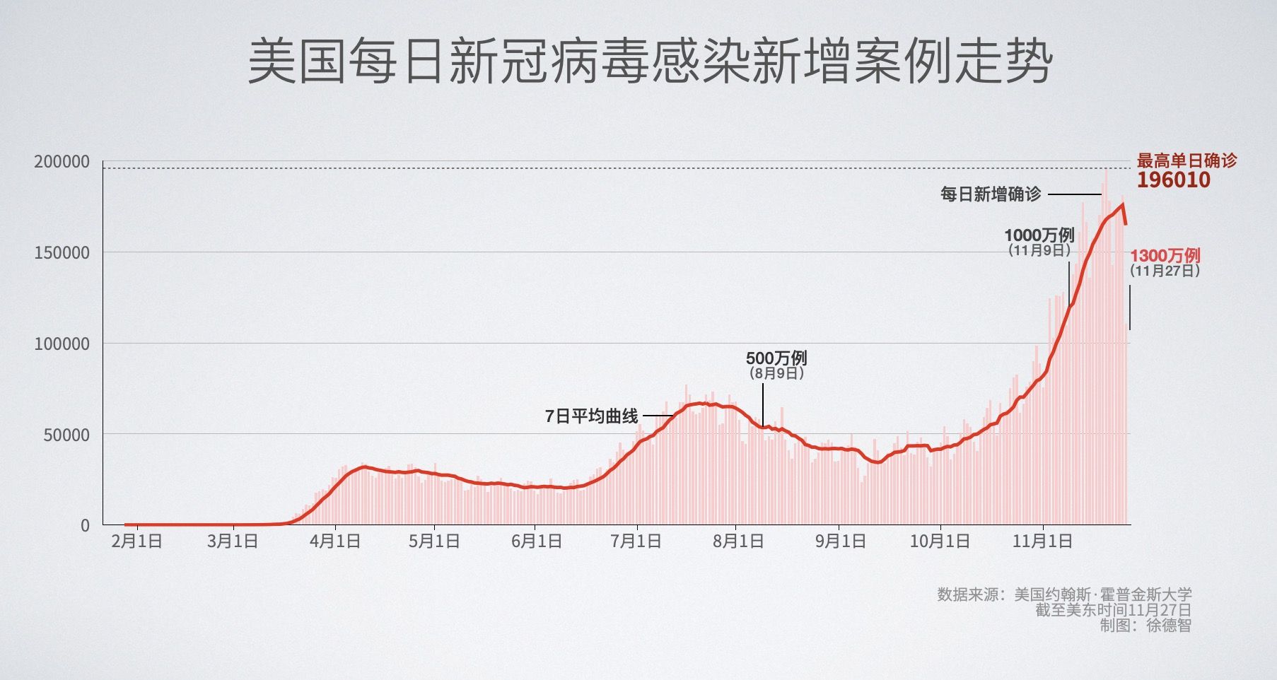 美国新冠疫情最早监测的洞察与启示