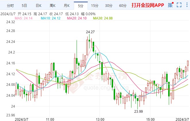 今日白银行情概览，最新价格分析与展望